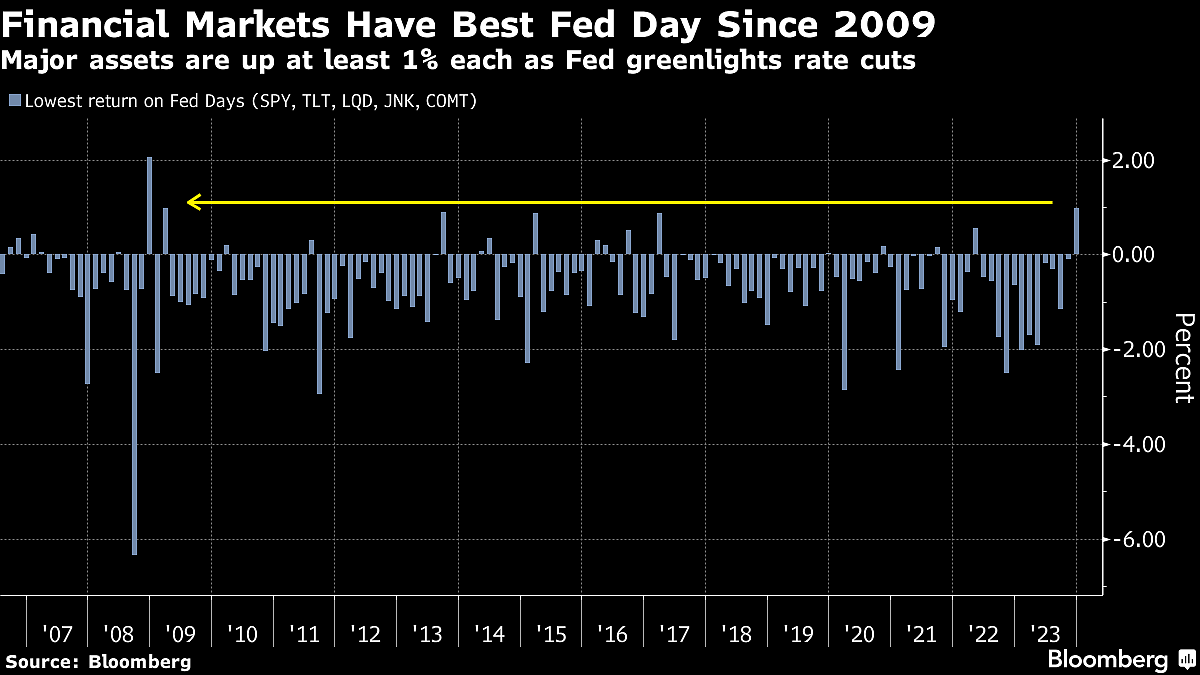 Wall Street Traders Go All-In on Great Monetary Pivot Of 2024