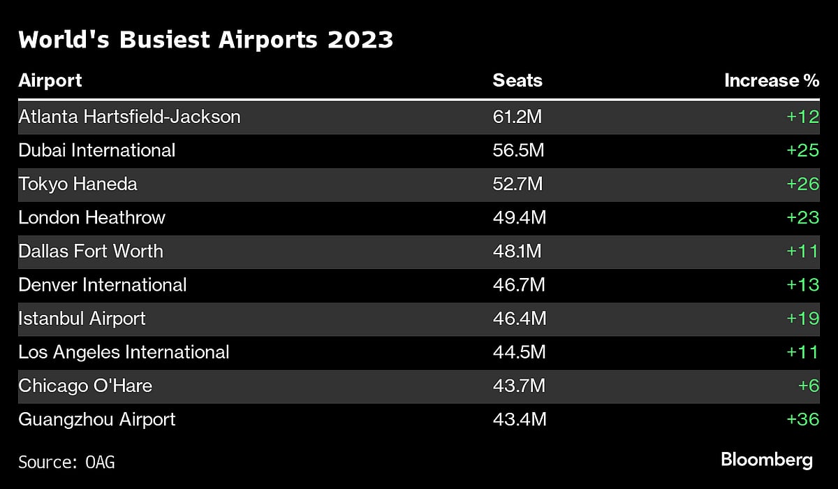 These Are The World’s Busiest Flight Routes, Airports Of 2023