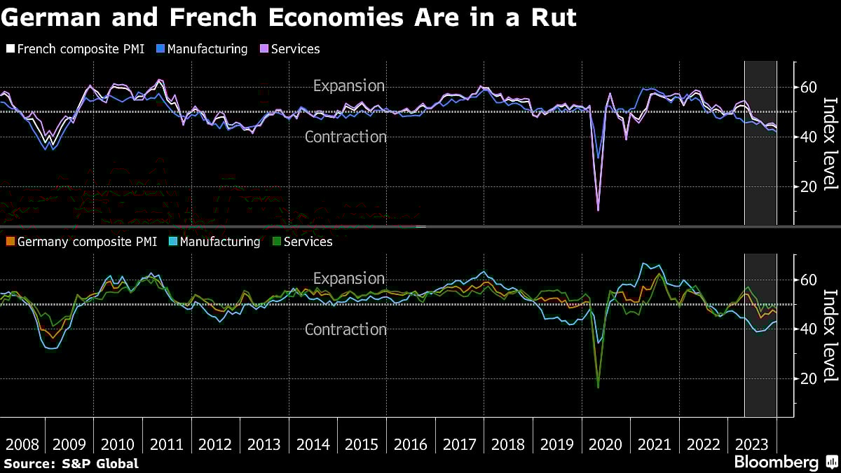 Euro-Zone Slump Deepens With Recession Odds ‘Notably High’