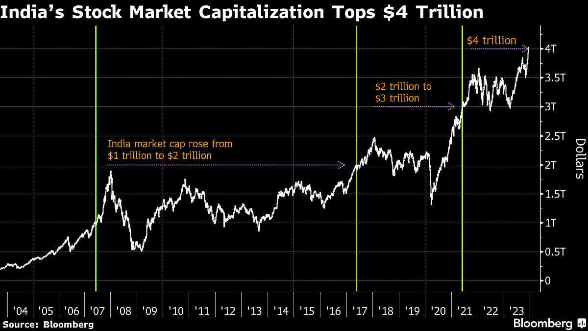 India Stock Value Tops $4 Trillion, Narrowing Gap With Hong Kong