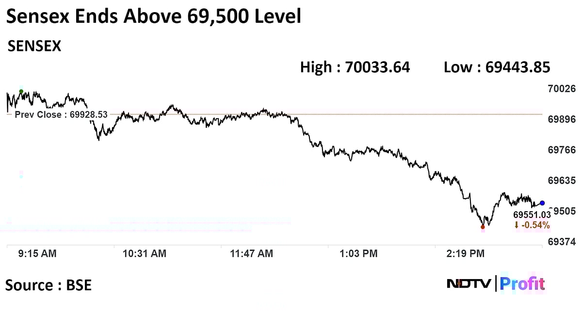 Sensex, Nifty End Lower As Investors Take Stock After Record Highs: Market Wrap