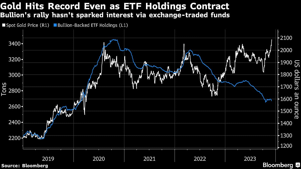 Gold Retreats From Record High As Fed Pivot Bets May Be Overdone