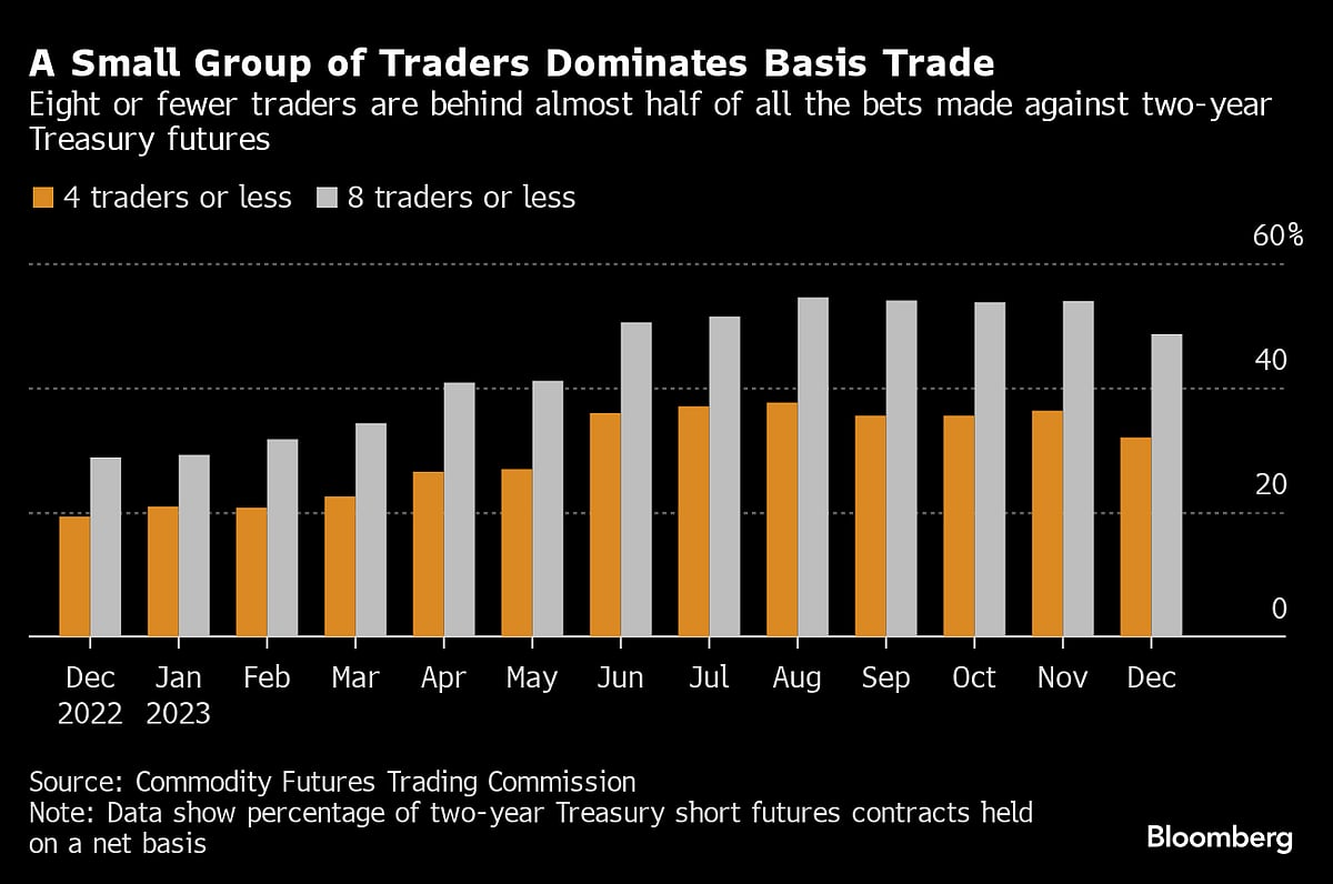 The Hedge Fund Traders Dominating A Massive Bet On Bonds