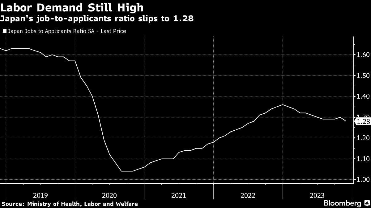 Japan’s Labor Demand Holds Steady In Positive Sign For Wages