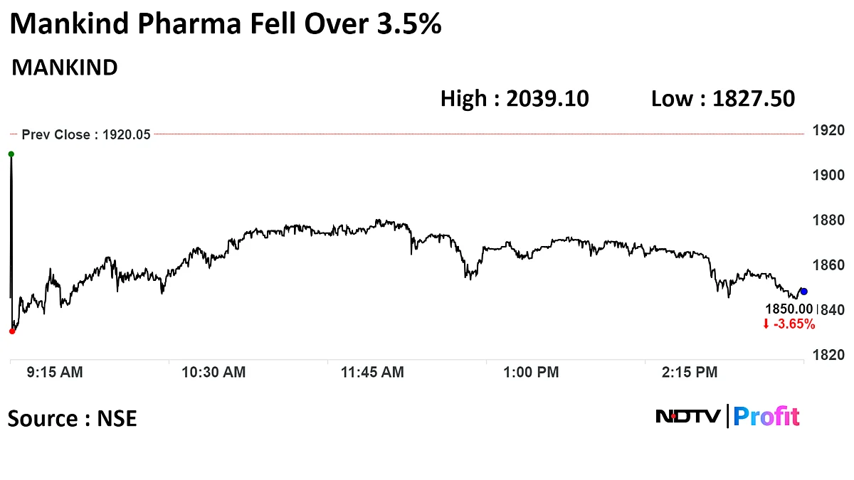 Mankind Pharma: Three Major Investors Sell 7.6% Stake For Over Rs 5,500 Crore