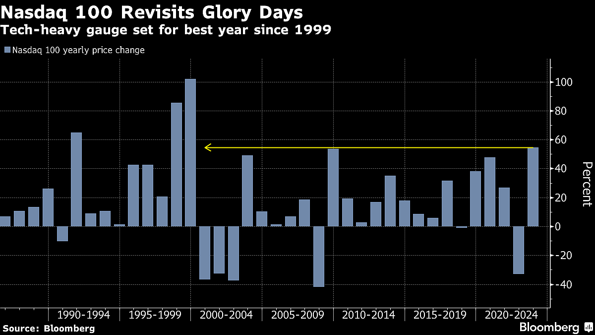 AI Mania Driving Nasdaq 100’s Best Run Since 1999: Markets Wrap