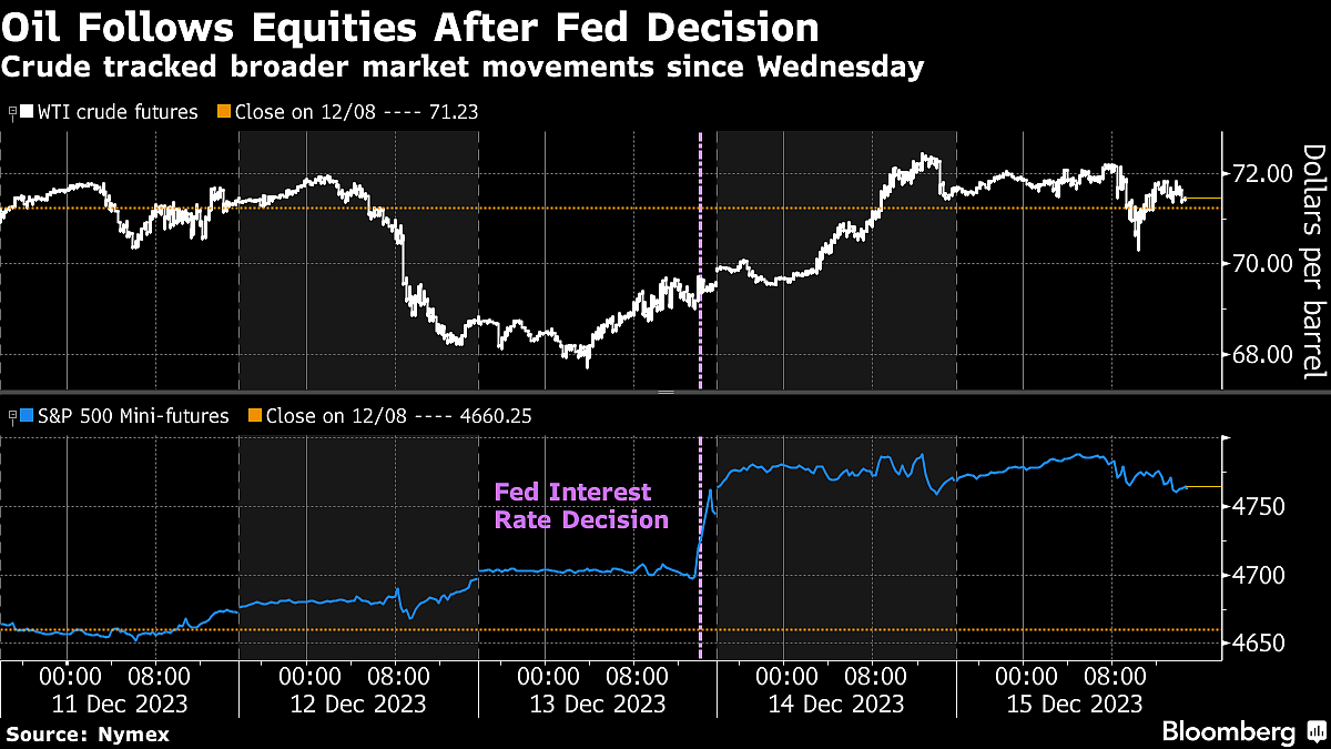 Oil Prices Swing in Choppy Trading as Hawkish Fed Comments Rein in Crude’s Relief Rally