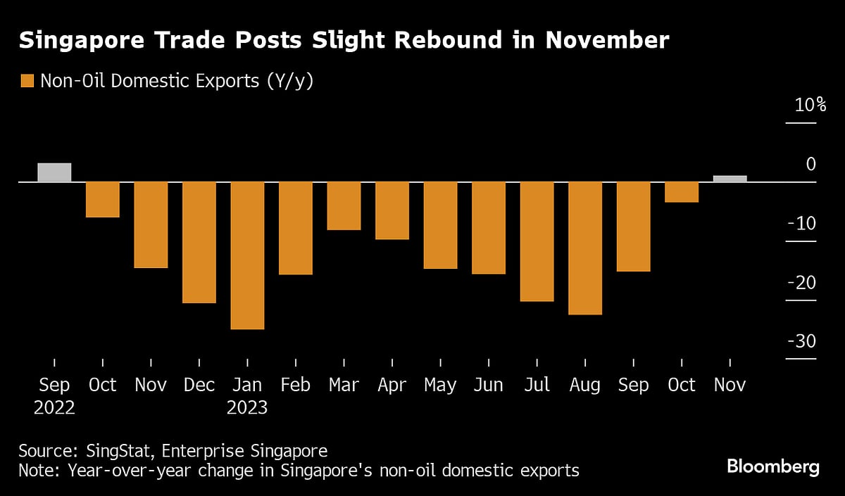 Singapore Exports Swing To Growth First Time In 14 Months