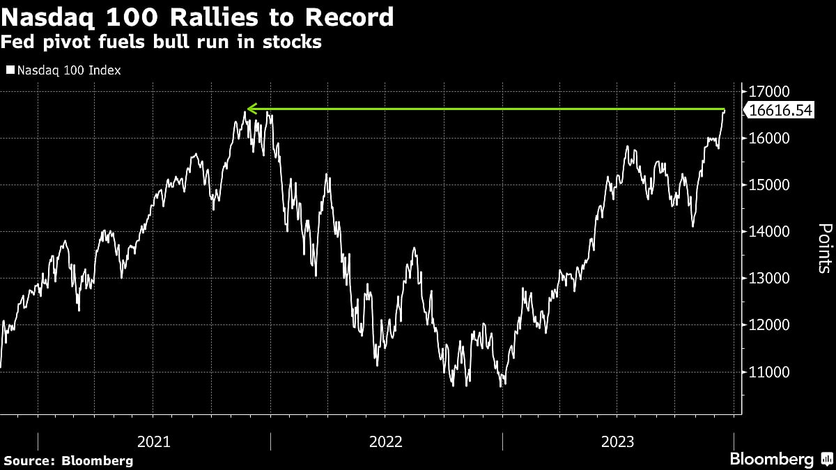 Nasdaq 100 Caps Pivotal Fed Week At Record High