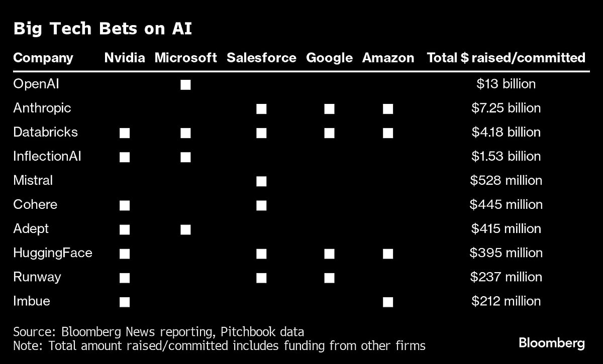 Big Tech’s Year Of Partnering Up With AI Startups