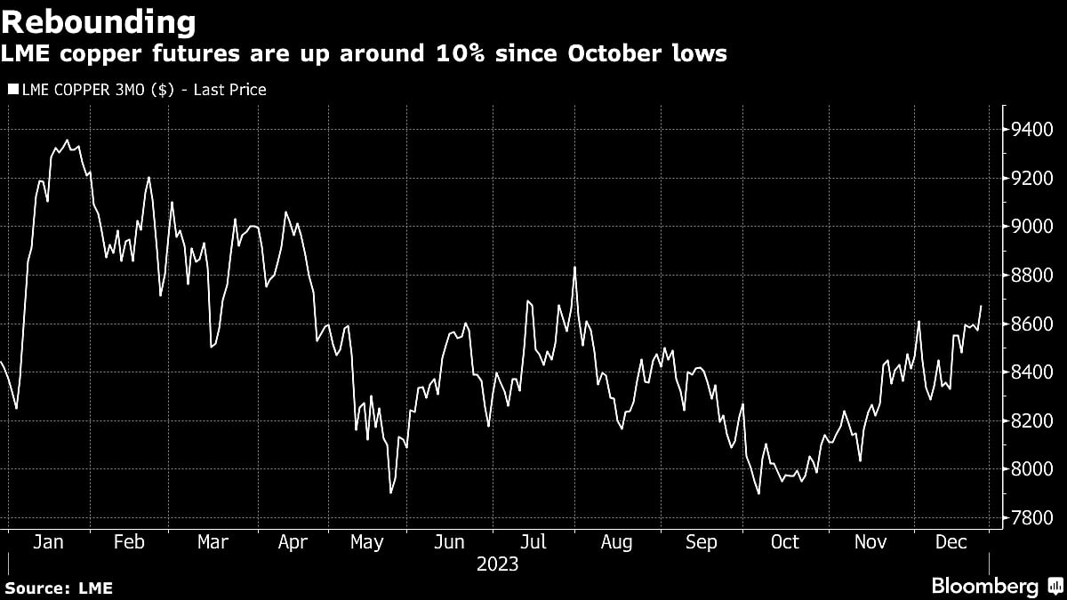 Copper At Highest Since August As Market Weighs Fed Cuts, Supply