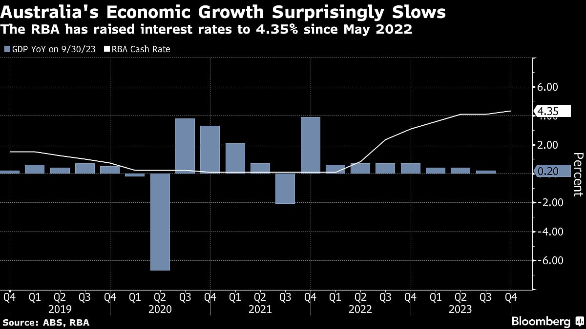 Australian Economy Surprisingly Slows As Rates Damp Spending