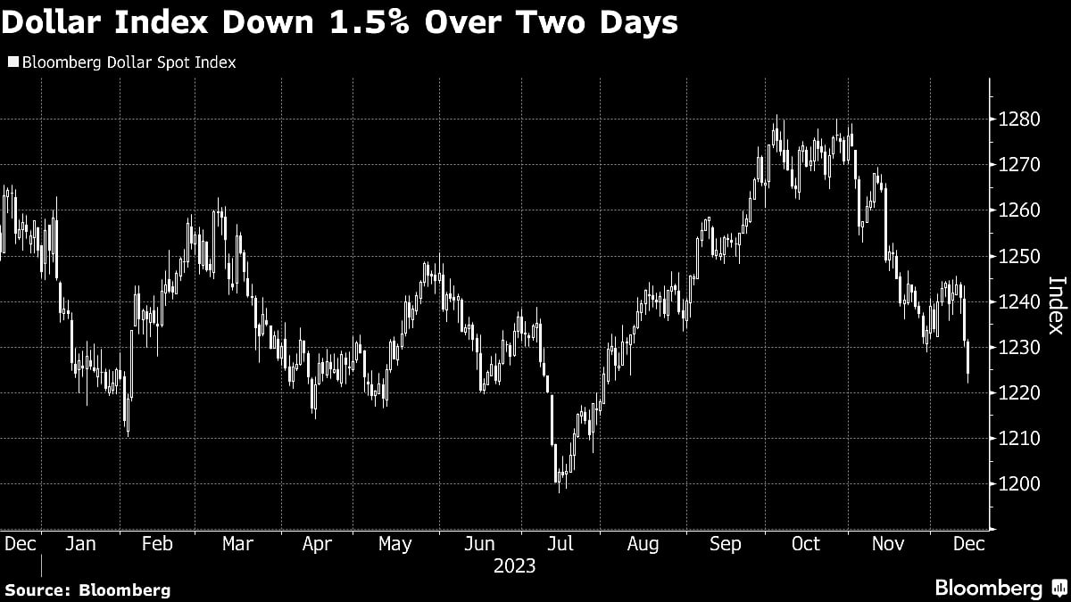 Dollar Extends Drop As Fed Leads Global Pivot To Monetary Easing