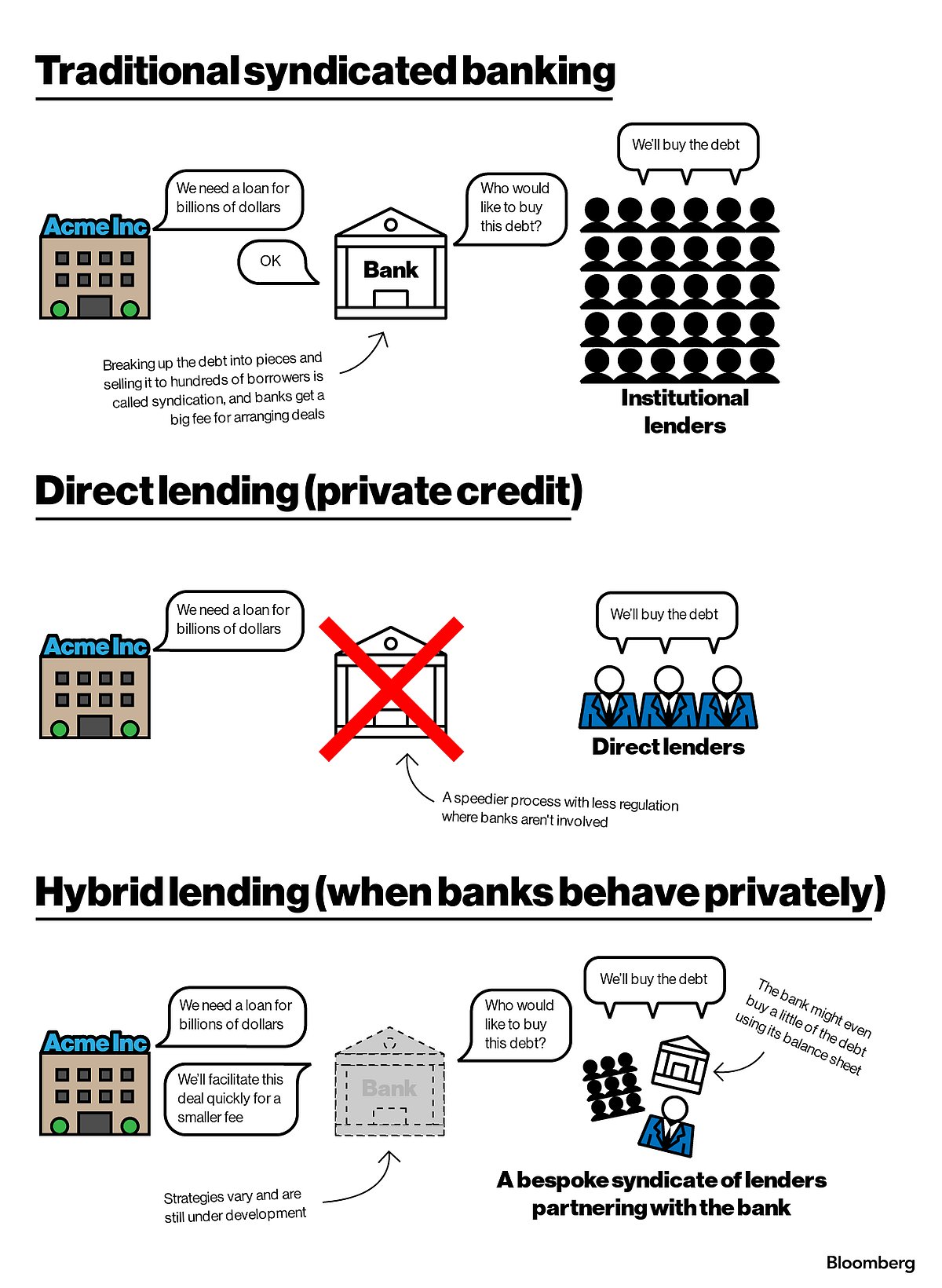 Wall Street Couldn’t Beat Private Credit. Now It Wants A Cut