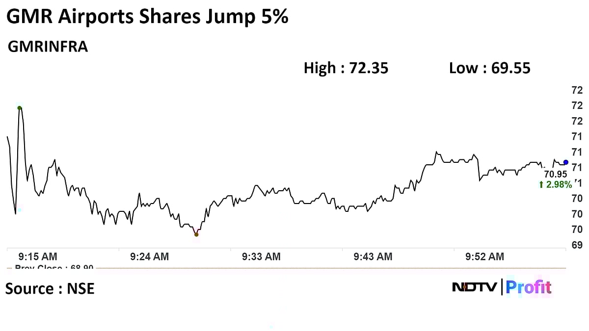 GMR Airports Shares Hit Life High As GQG Partners Buys 4.7% Stake