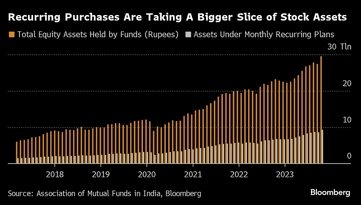 Inside The Record Year For India's $585 Billion Mutual Funds Industry