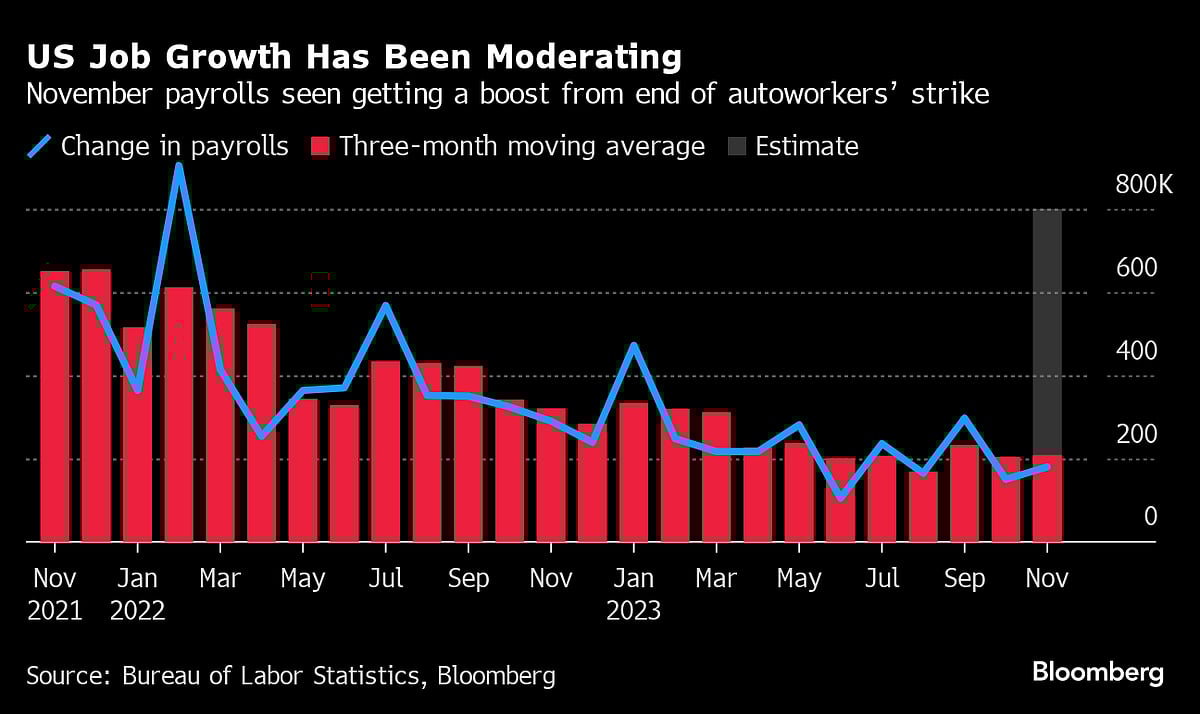 U.S. Payrolls Are Seen Picking Up After End Of UAW Strike