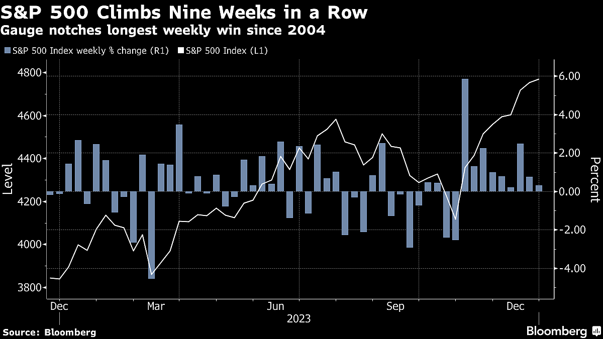 S&P 500 Bulls Drive Longest Weekly Win Since 2004: Markets Wrap