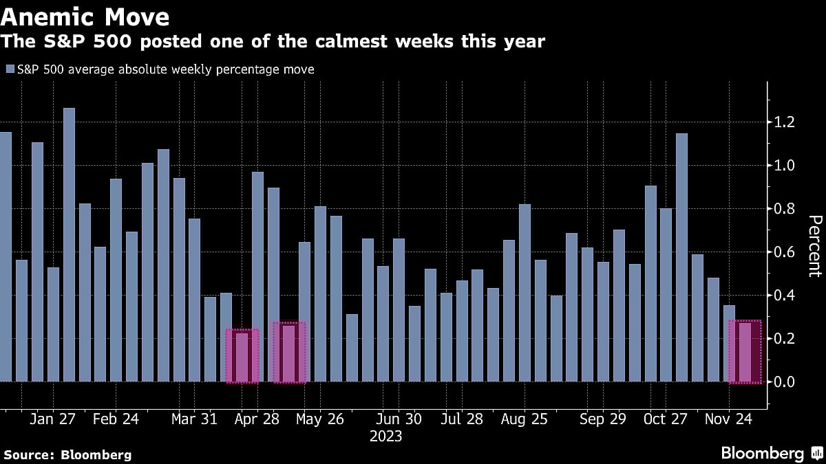Wall Street’s Furious Bull Run Gets Reality Check: Markets Wrap