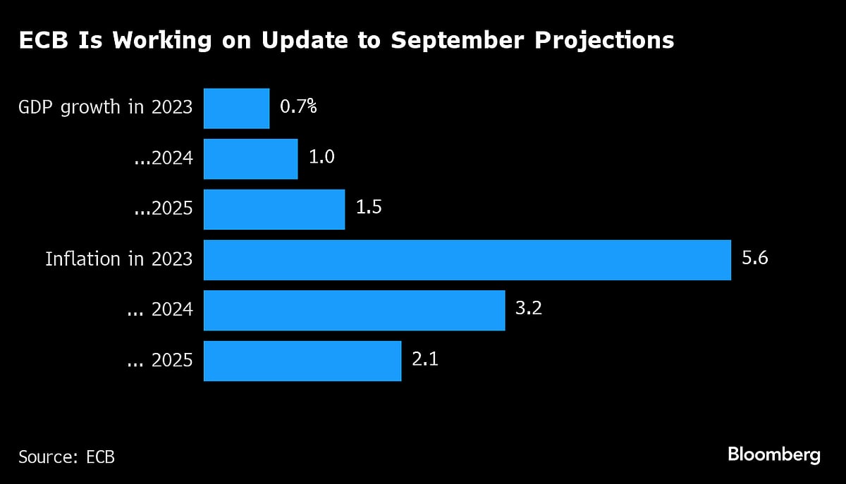 ECB’s Lagarde Squeezed As Markets Boost 2024 Rate-Cut Bets