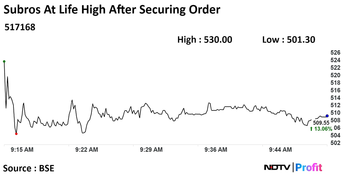 Subros Shares Surge A Record 18% On Order From Railways