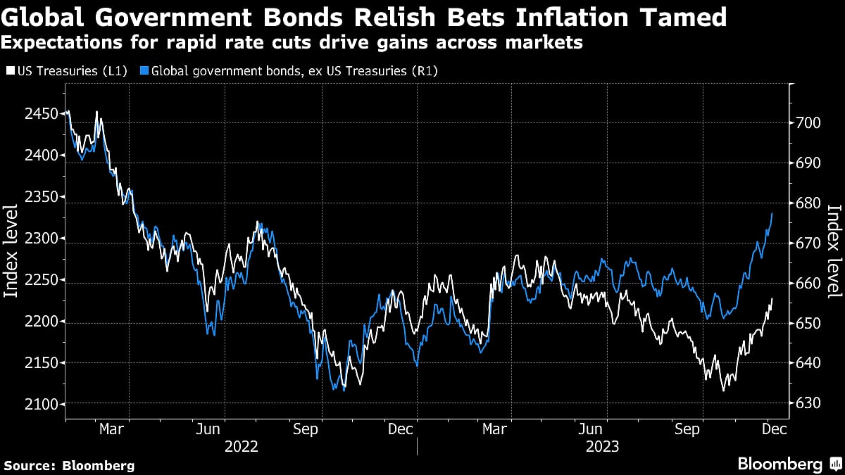 Global Bond Rally Powers On As Rate Cut Bets Appear Everywhere