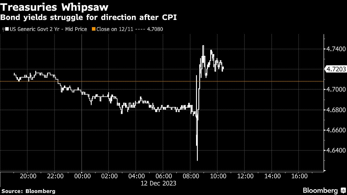 U.S. Stocks, Bonds, Dollar Drift On ‘Mood Dampener’ CPI: Markets Wrap