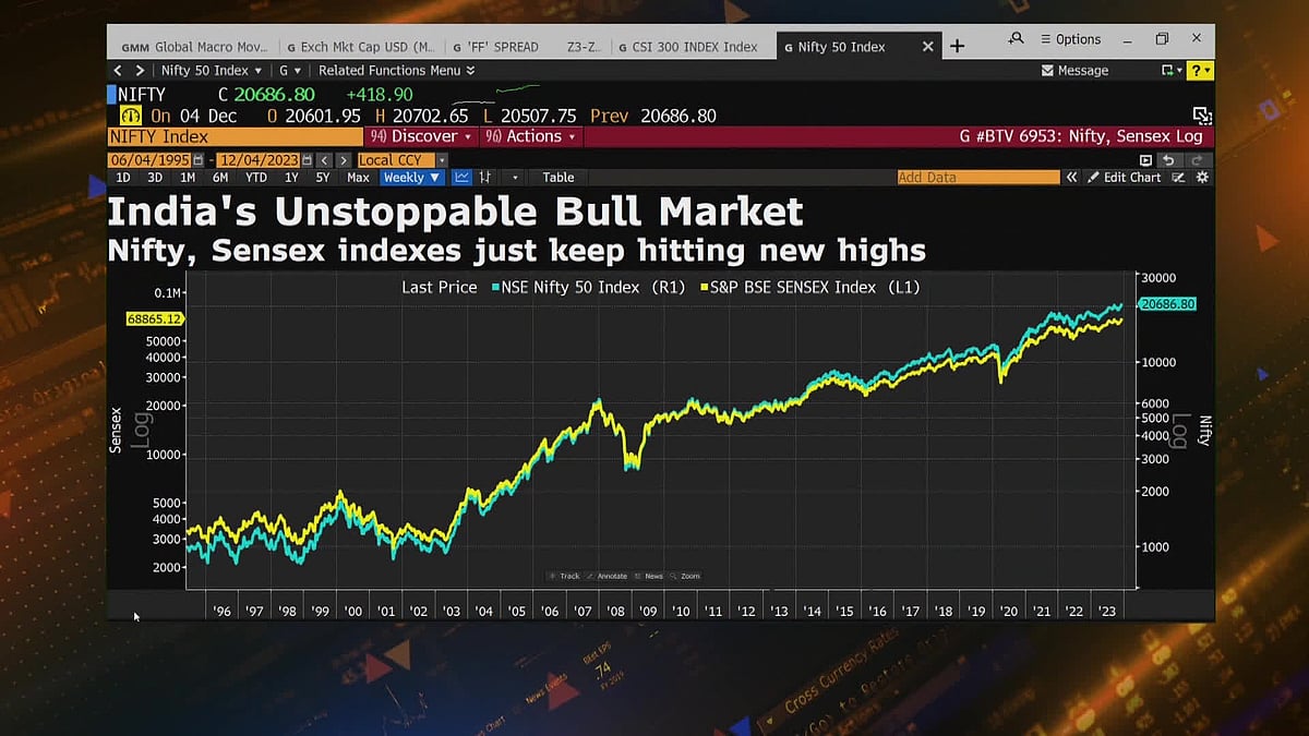WATCH: India’s stock market is within striking distance of an unprecedented $4 trillion valuation. Ashutosh Joshi reports.Source: Bloomberg