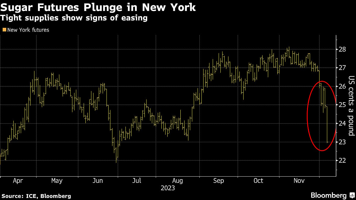 India Mulls Curbing Ethanol Output to Fight Sugar Shortages