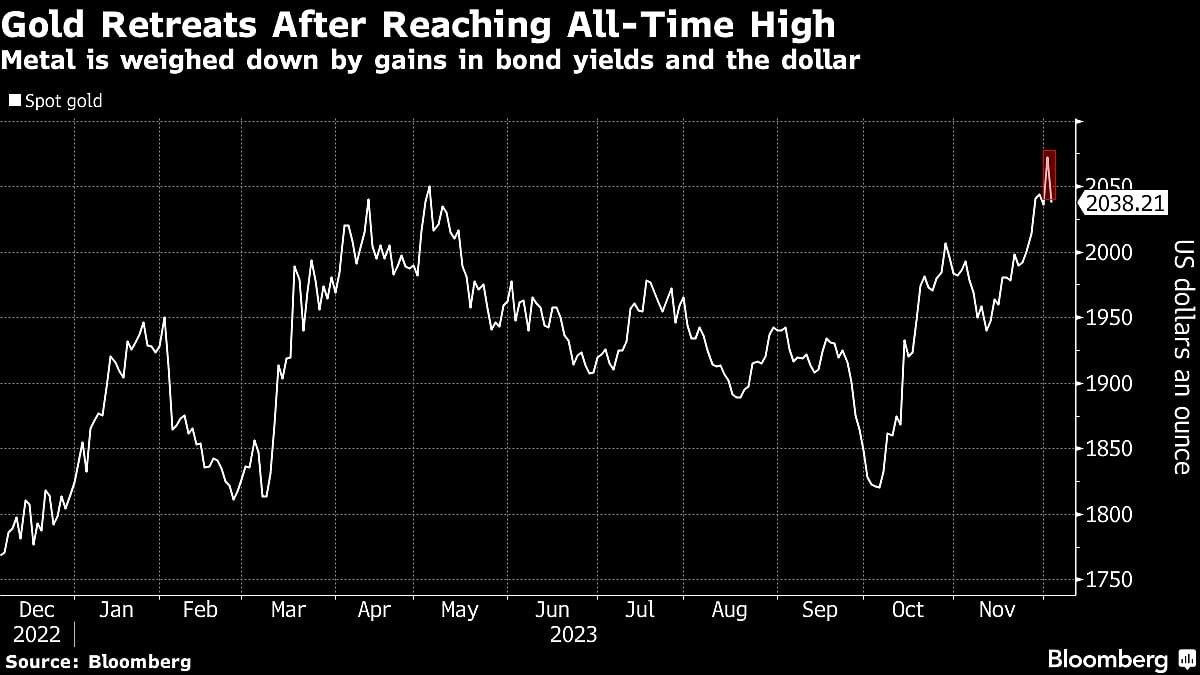 Gold Retreats From Record High As Fed Pivot Bets May Be Overdone