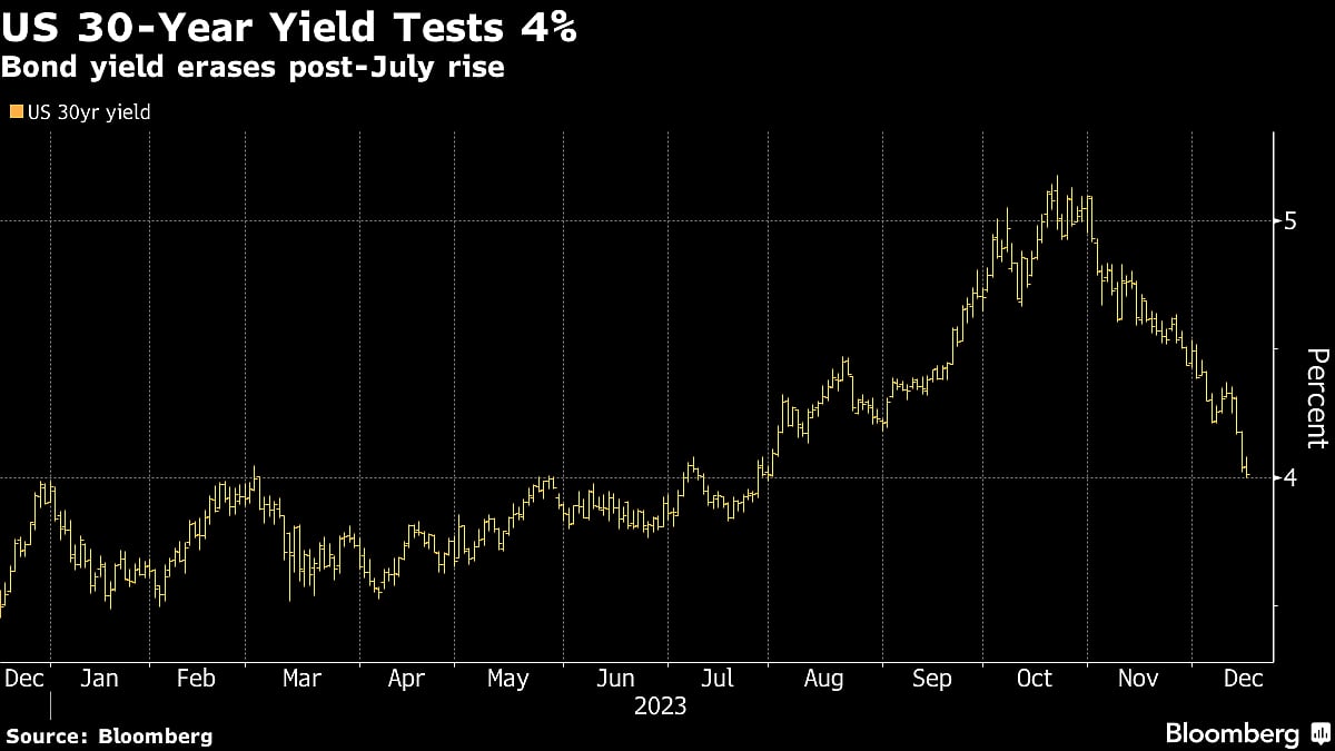 Treasury 30-Year Yield Falls To 4% In Fallout From Fed Shift