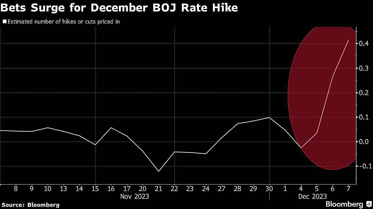 BOJ Rate-Hike Bets Ramp Up As Ueda And Himino Spook Traders