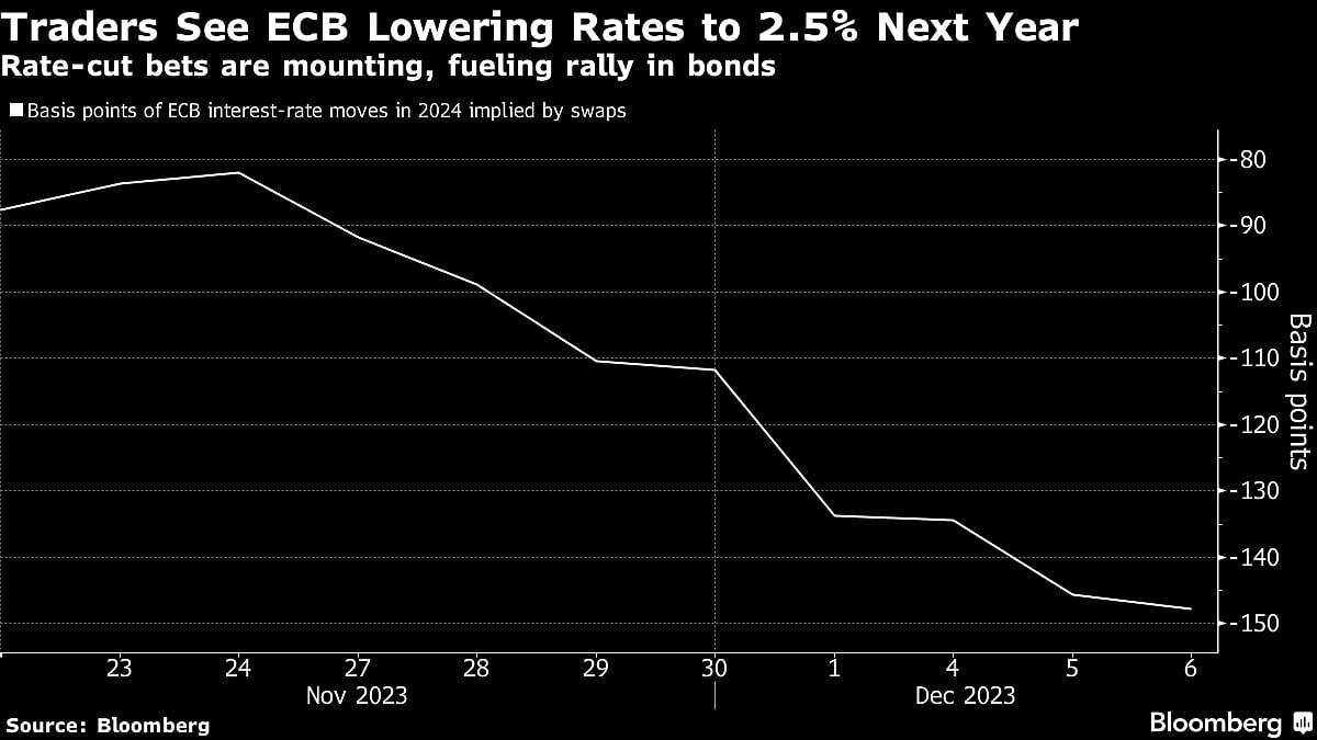 Traders See ECB Cutting Rates By 150 Basis Points Through 2024