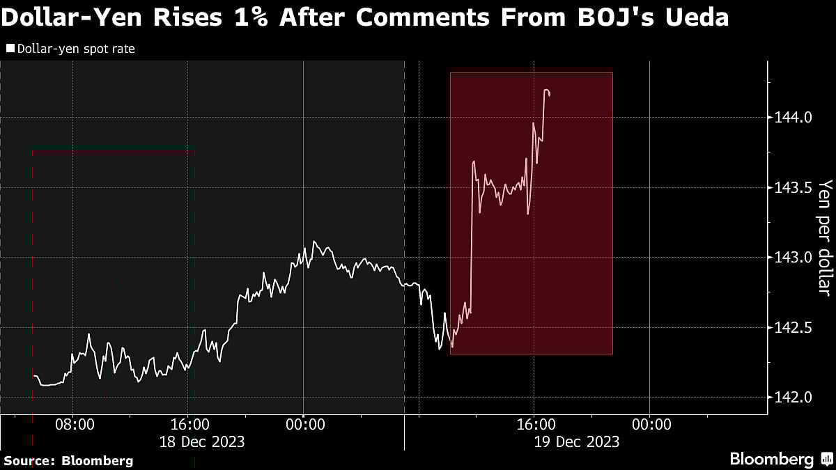 Yen Declines 1% as BOJ’s Ueda Pushes Back on Rate-Hike Bets