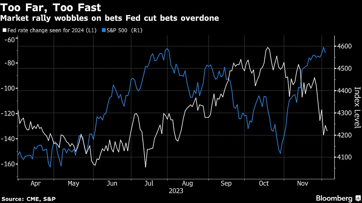 Bond Yields Drop As Jobs Data Embolden Fed Wagers: Markets Wrap