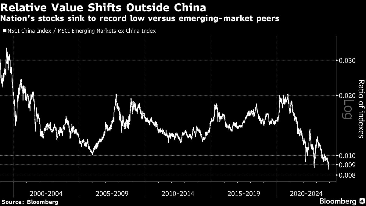 Emerging-Market Stocks Pull Away From China By Most In Years
