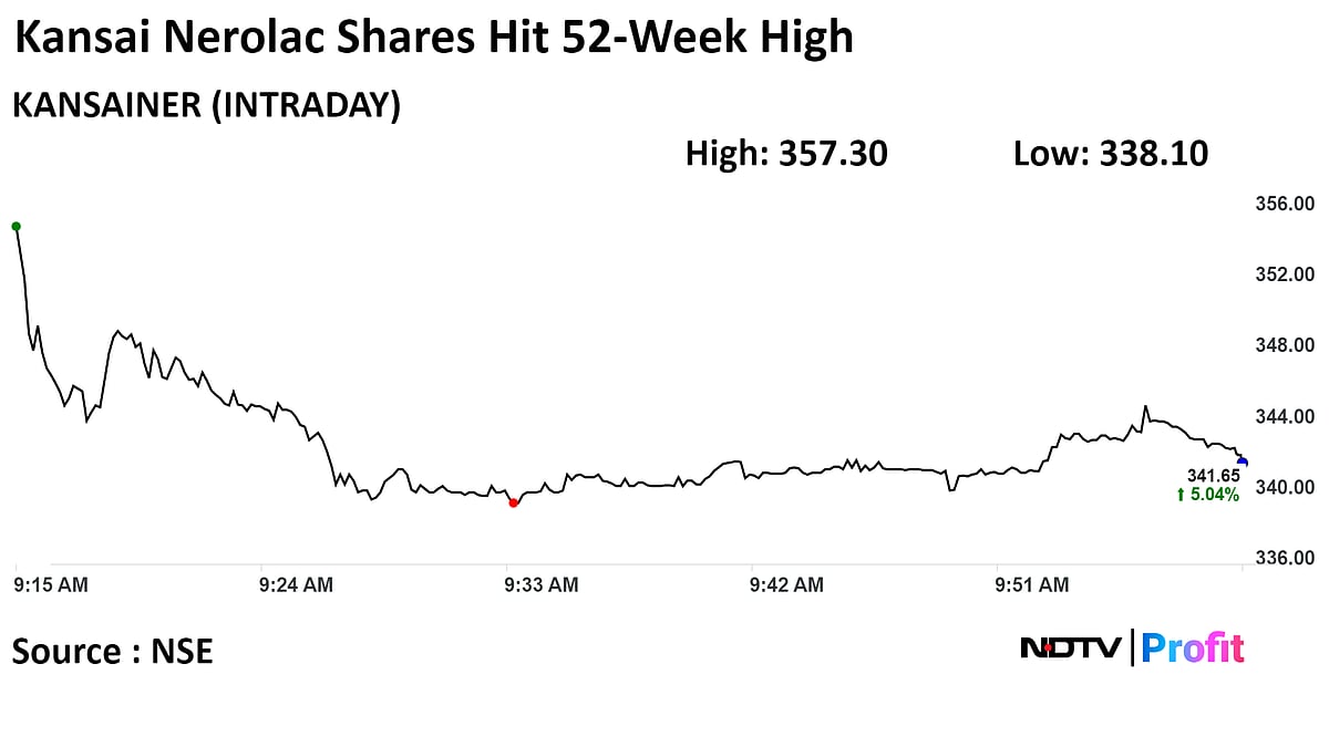 Nerolac Paints Stock At 52-Week High On Land Sale Plan