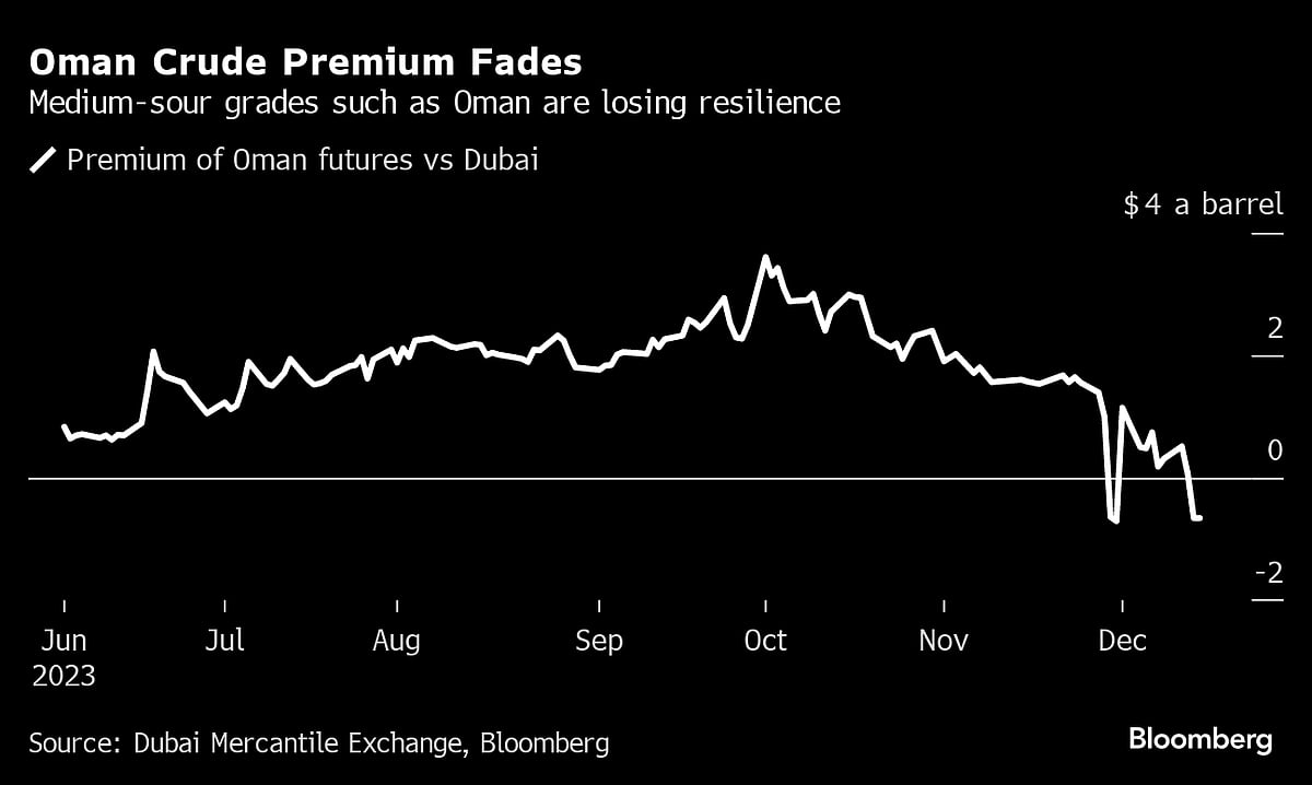 A Once-Resilient Part Of Oil Markets Is Wavering On Demand Woes