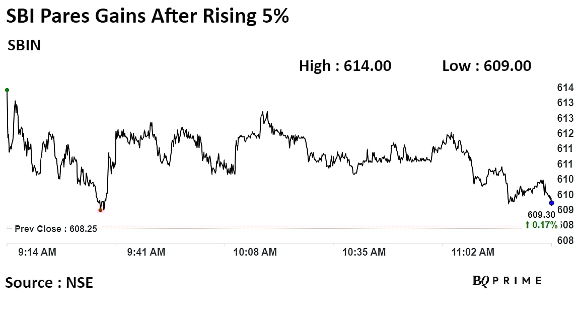 SBI Shares Rise As Bank Proposes To Acquire 20% Stake In SBI Pension Fund