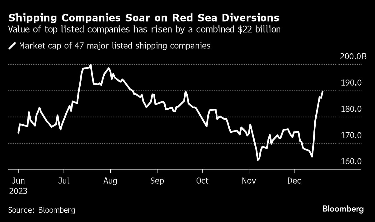 Houthi Attacks In The Red Sea Add $22 Billion To Valuations Of Shipping Companies