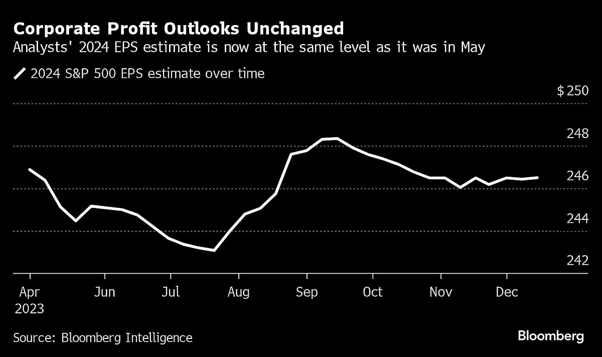 Wall Street’s Profit Outlooks Haven’t Budged As World Changes