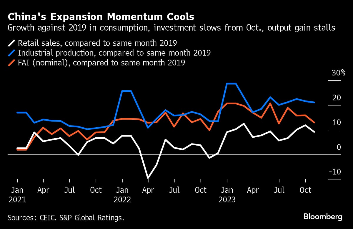 China's Gloomy Economic Data Paints 'Dire' Growth Picture