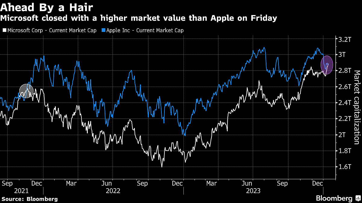 Microsoft Overtakes Apple As Most Valuable Stock In The World
