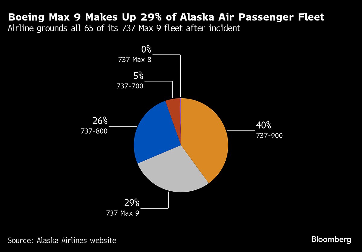 Boeing CEO’s Comeback Plan For 2024 Takes A Hit Five Days In