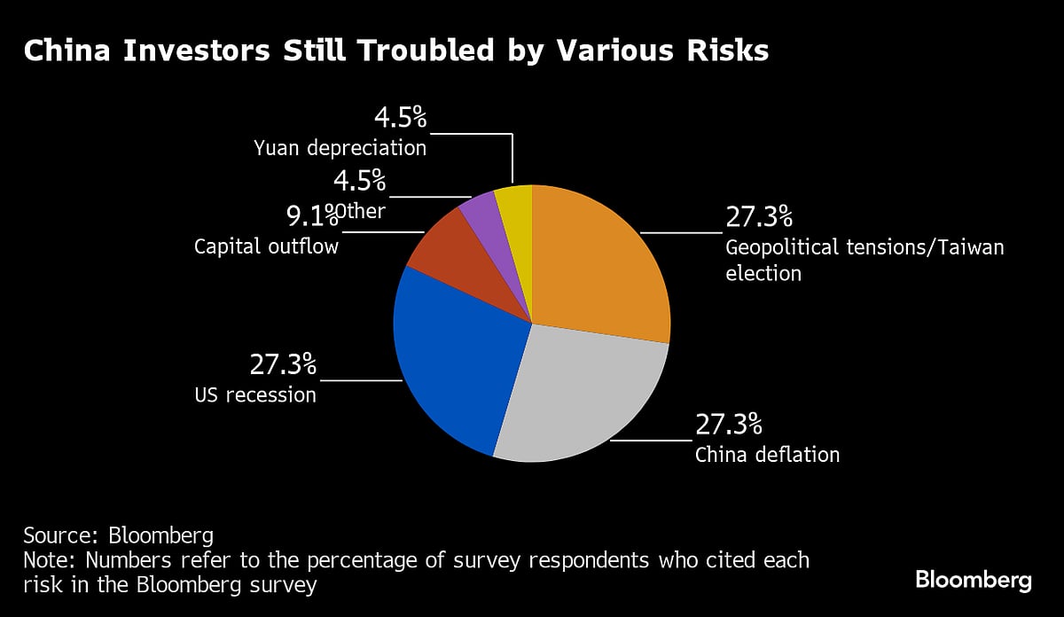 China Stock Catalysts Seen Lacking As Economic Woes Run Deep