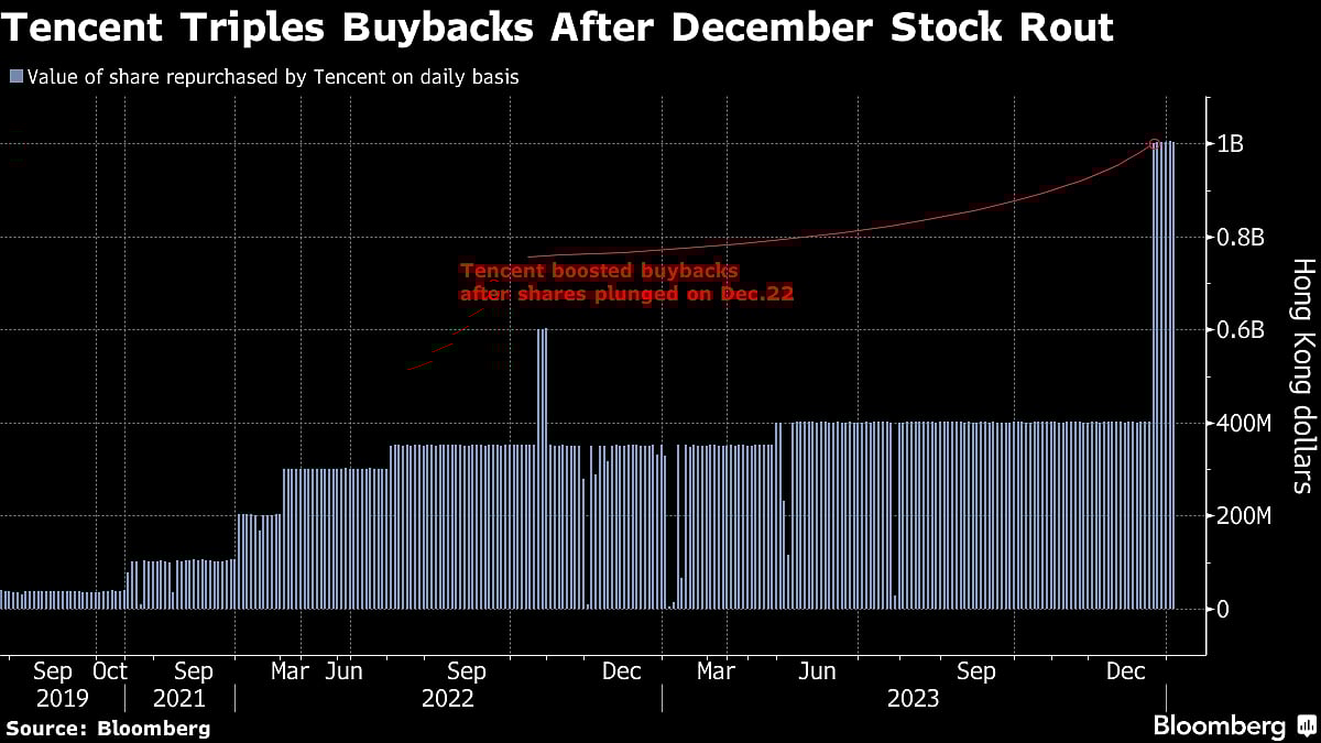 Tencent Buybacks Hit Record As China Watchdog Roiled Markets