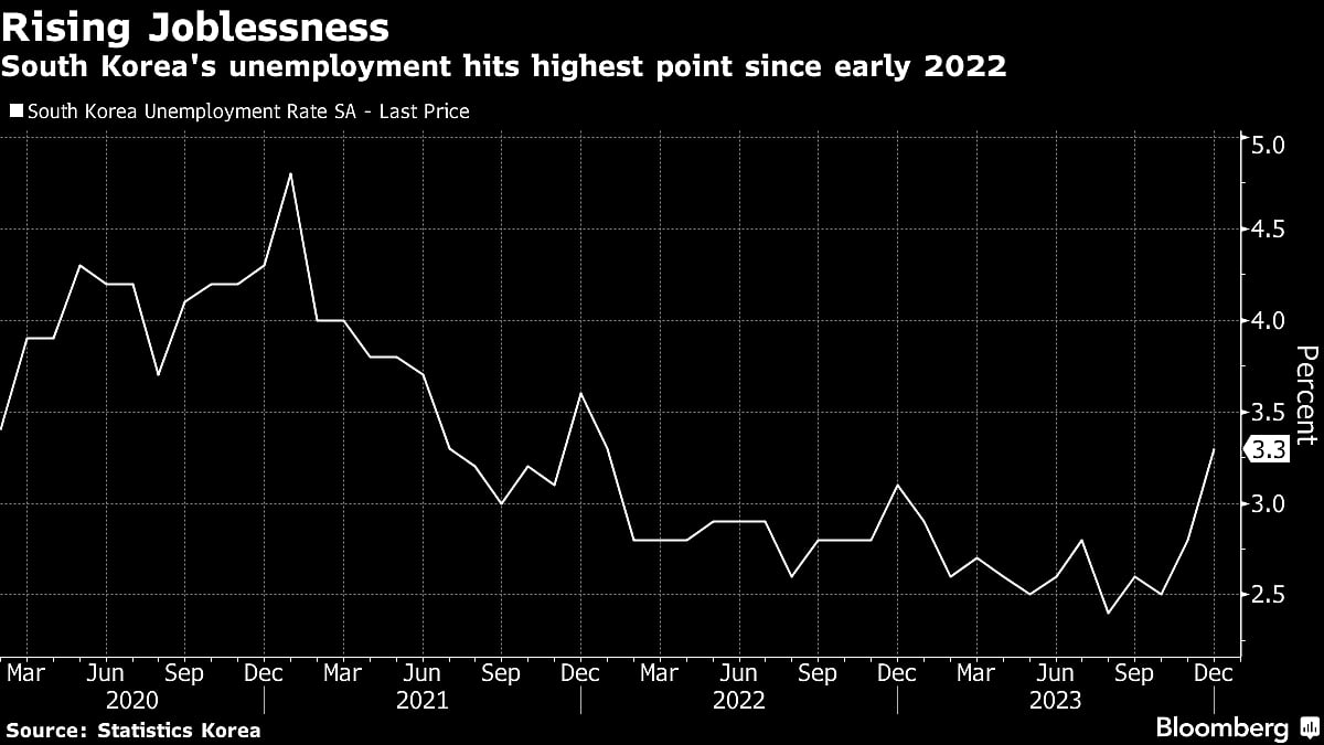 South Korea Joblessness Hits Two-Year High As Labor Force Grows