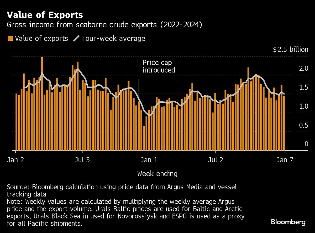 Russia’s Crude Exports Start 2024 In Line With Pledged OPEC+ Cut