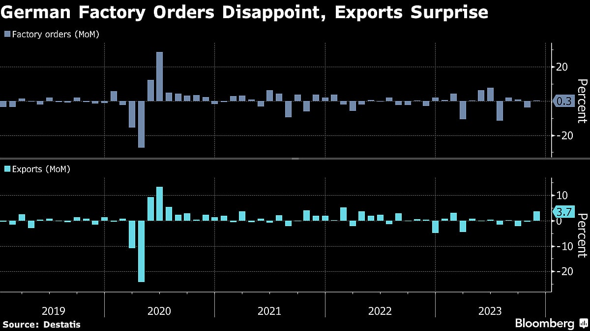 German Factory Orders Rose Less Than Expected In November