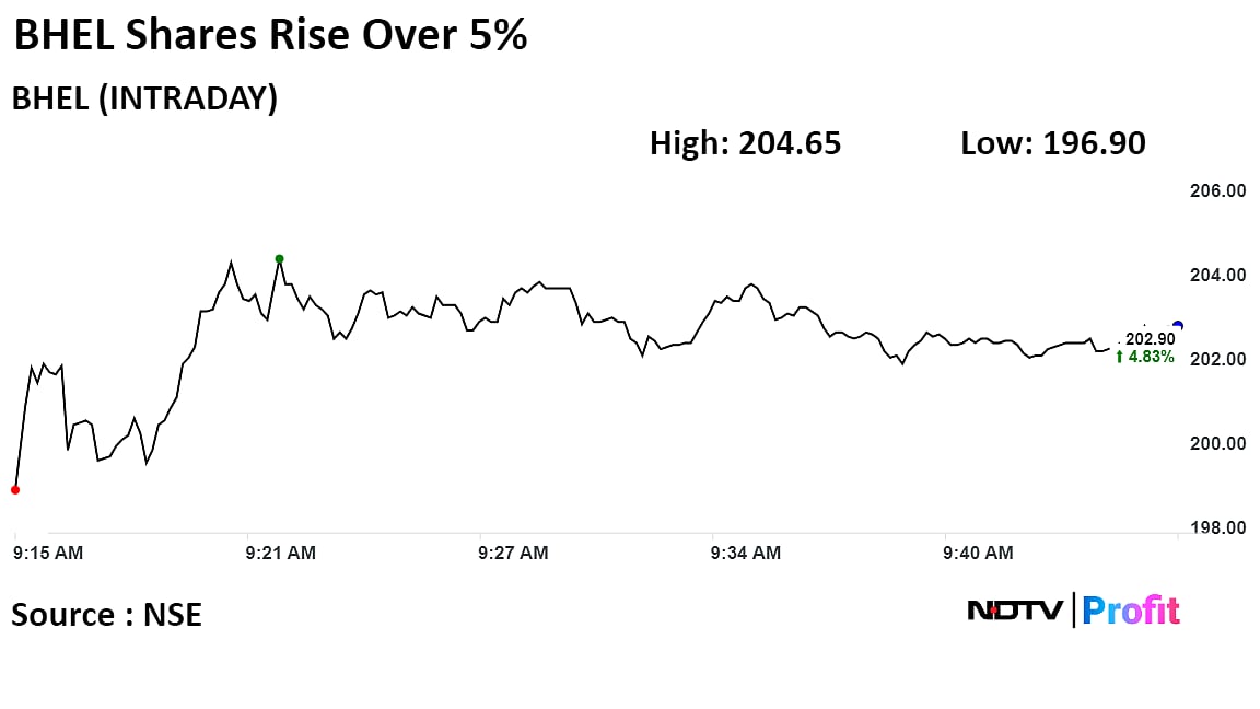 BHEL Shares Rise After Winning Bid For Power Project Worth Rs 19,000 Crore